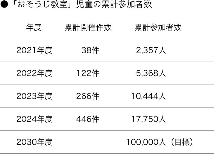 ●「おそうじ教室」児童の累計参加者数