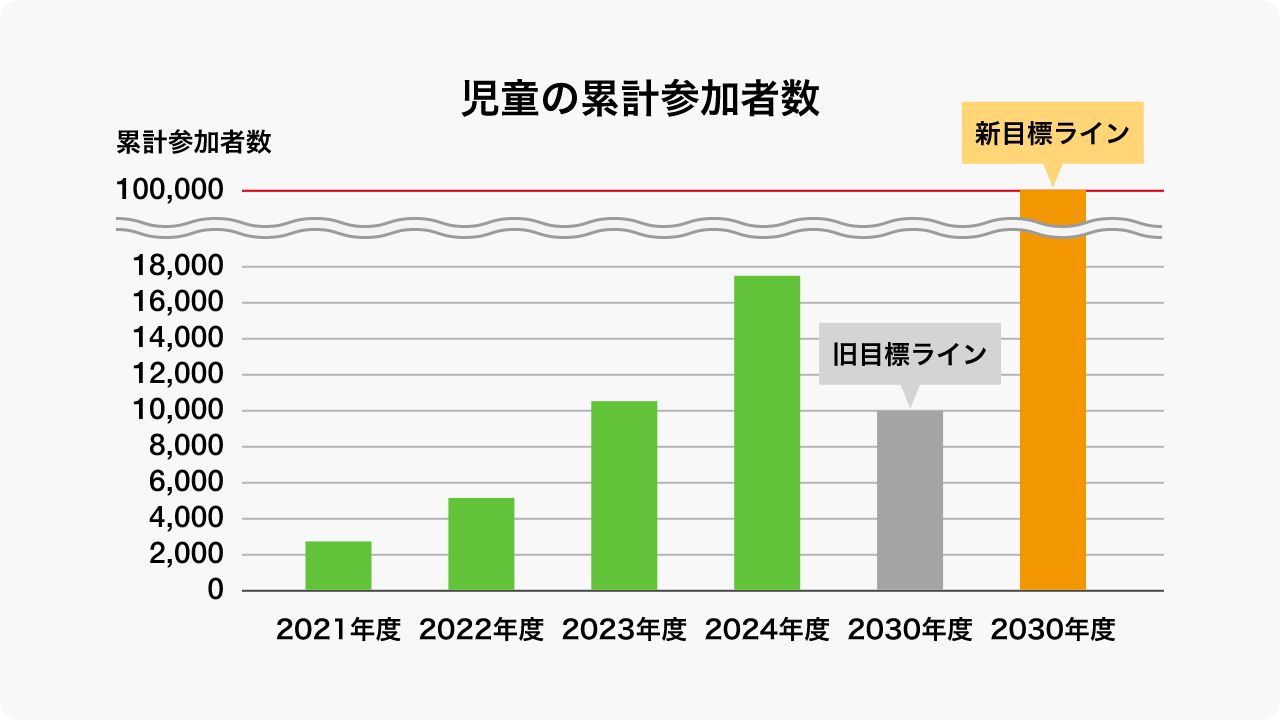 児童の累計参加者数