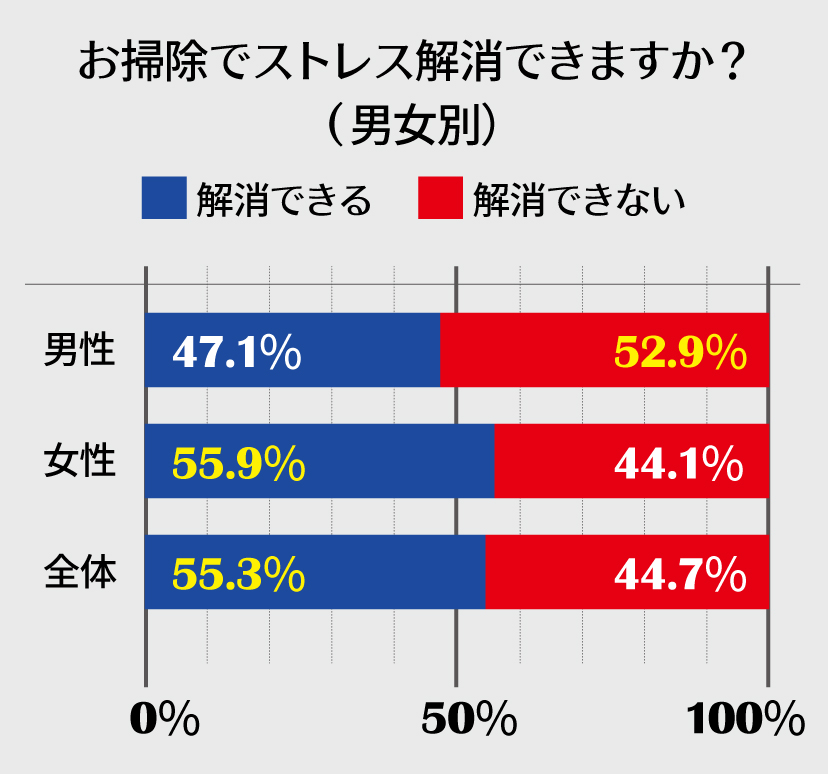 ＜グラフ＞お掃除でストレス解消できますか？