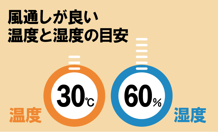 ＜イラスト＞気温30度以下、湿度60％