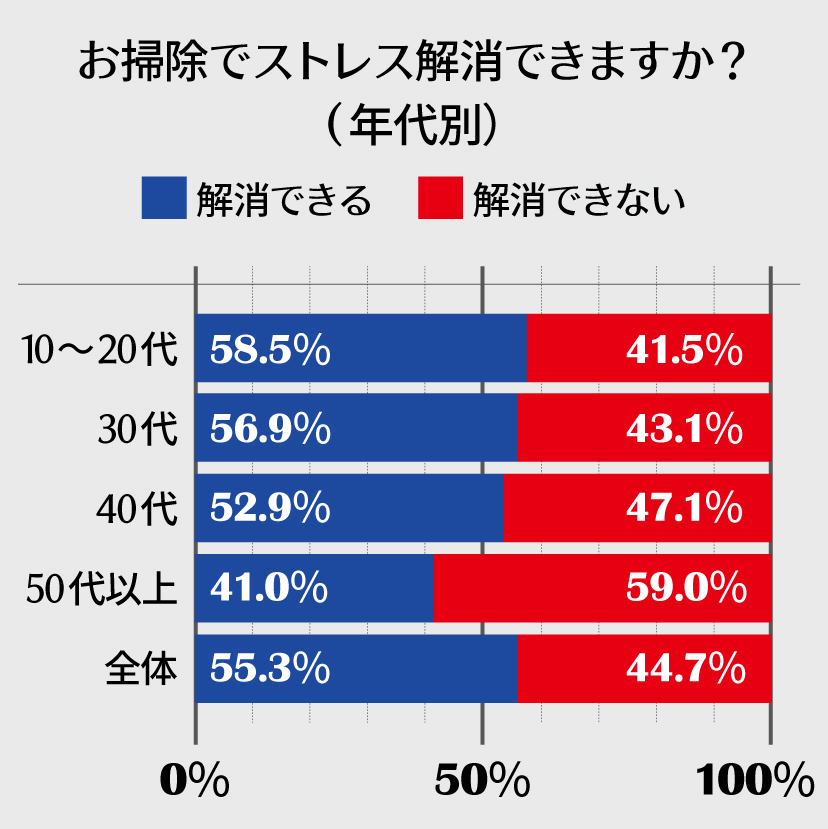 ＜グラフ＞お掃除でストレス解消できますか？（年代別）