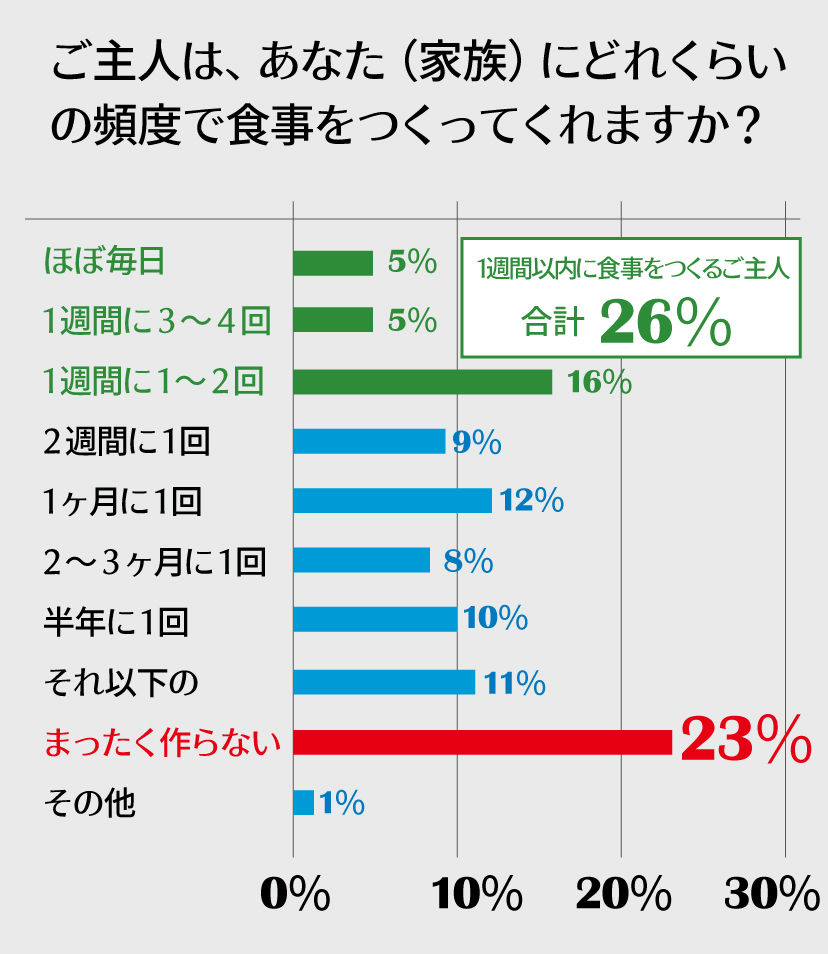 ＜グラフ＞ご主人はあなたにどれくらいの頻度でご飯を作ってくれますか？