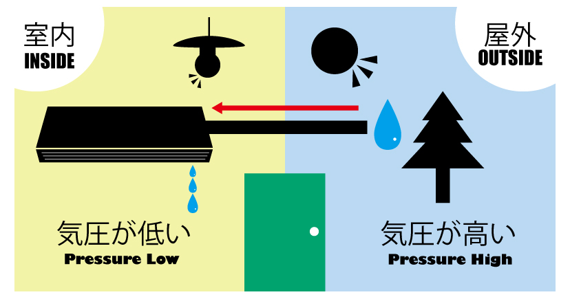 ＜イラスト＞マンションの外と中では気圧が違う