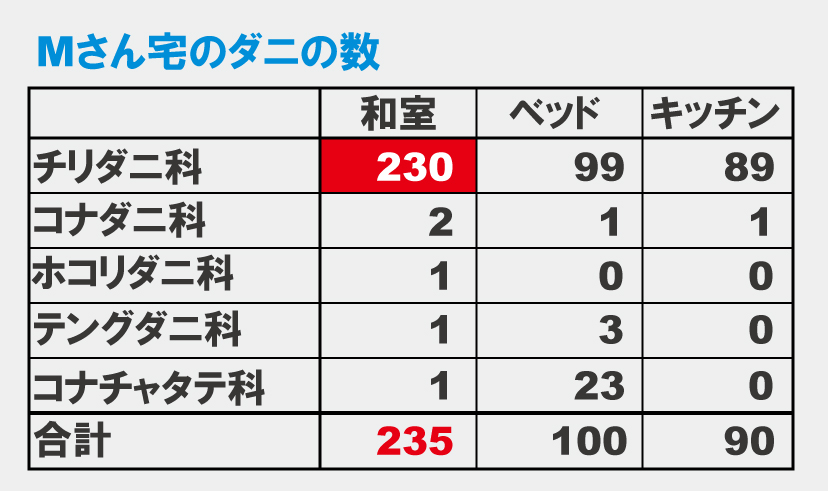≪イラスト≫Mさん宅のダニ数