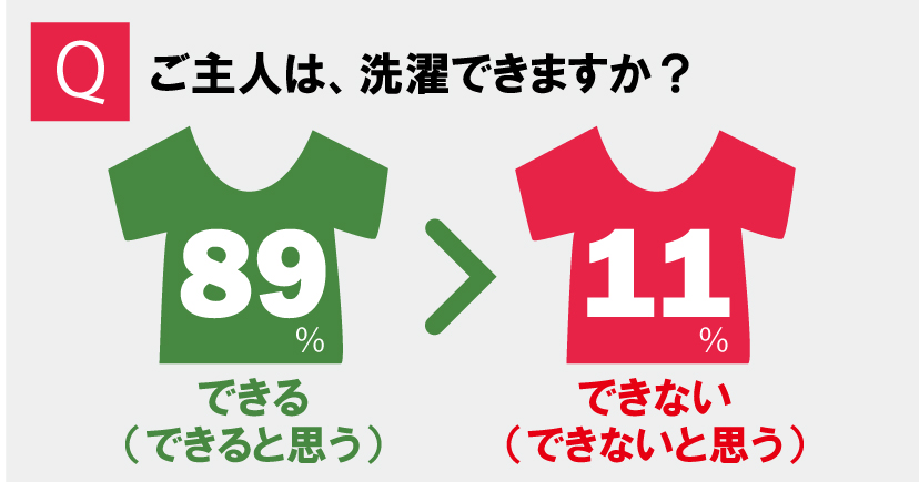 ≪グラフ≫ご主人は洗濯できると思いますかアンケート