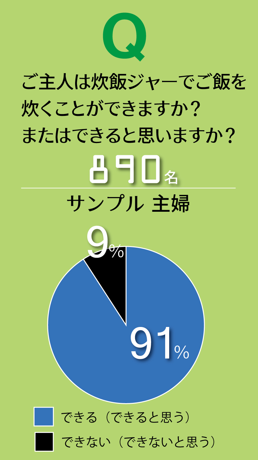 ＜グラフ＞炊飯ジャーでご飯が炊けますか？