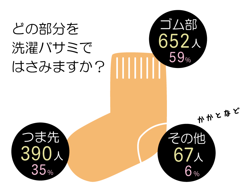 靴下のどの部分を洗濯バサミに挟みますか？（グラフ）