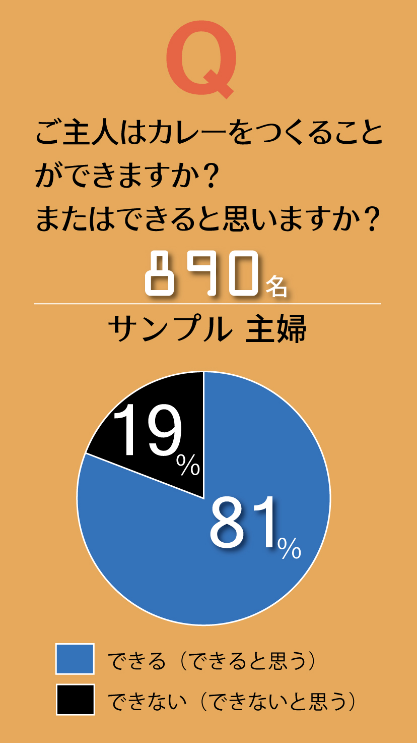 ＜グラフ＞ご主人カレーが作れますか？