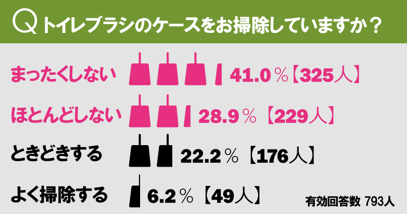 《グラフ》トイレのブラシケースをきれいにしていますか？