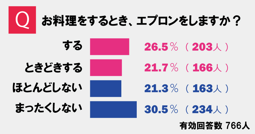 《グラフ》エプロンをする人、しない人ai