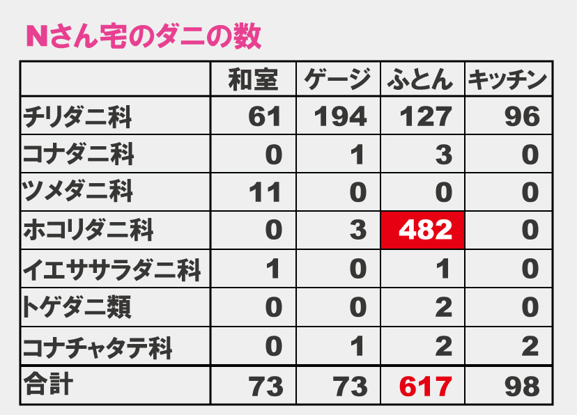 Dさん宅のダニ数