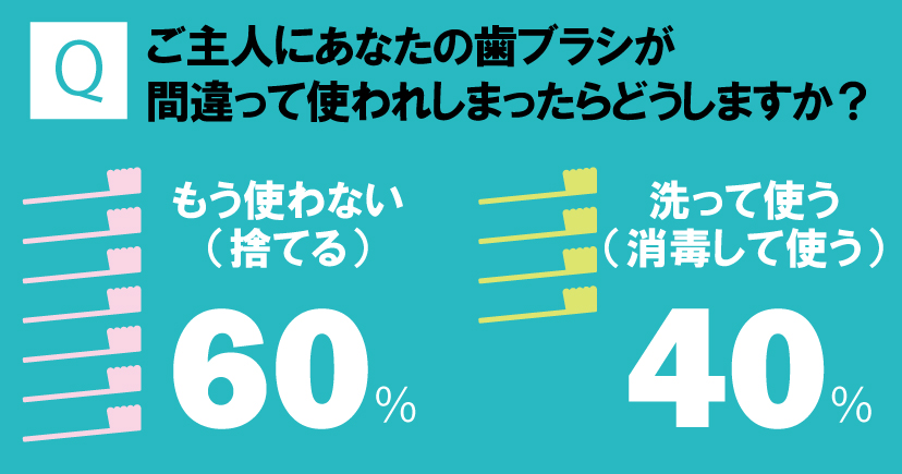 ≪グラフ≫ご主人が間違って使った歯ブラシアンケート