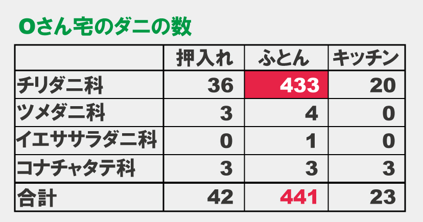 Aさん宅のダニ数