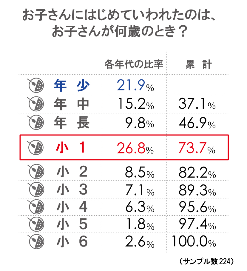 お子さんにはじめていわれたのはいつですか？