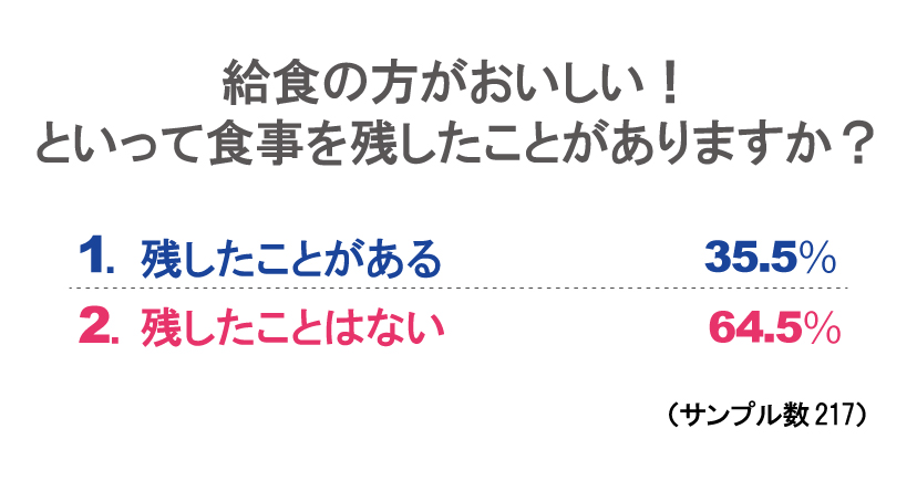 給食の方がおいしいと言ってご飯を残す割合