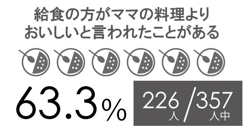 給食の方がおいしいと言われた経験を持つママのグラフ