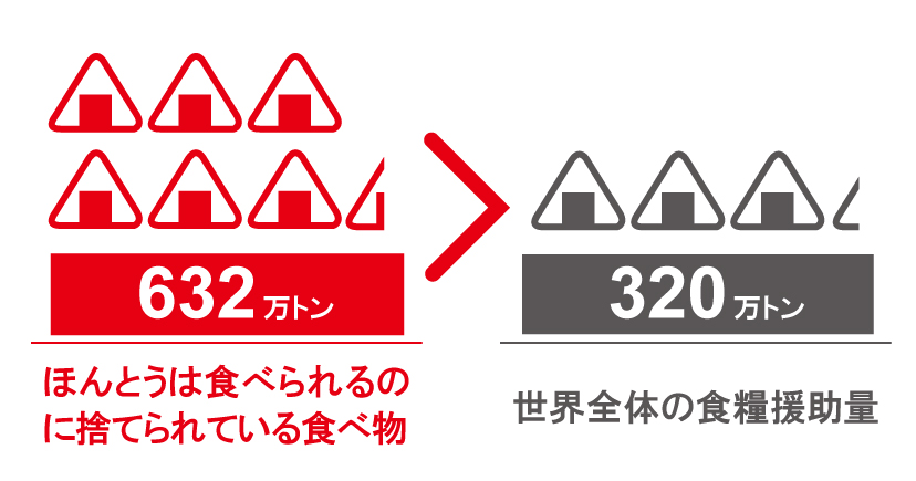 食品ロスのグラフ