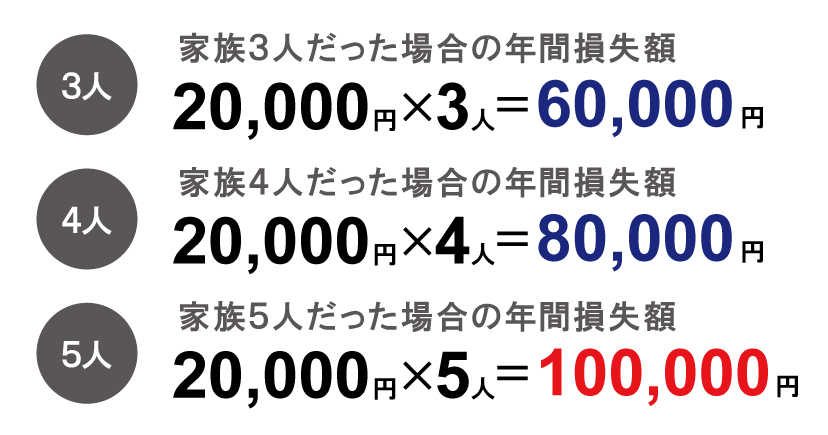 食品ロス お金の損失グラフ