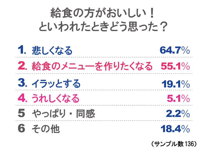 給食の方がおいしいと言われたときのママの気持ち