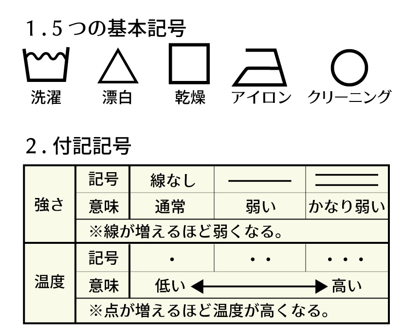 5つの基本記号と付加記号