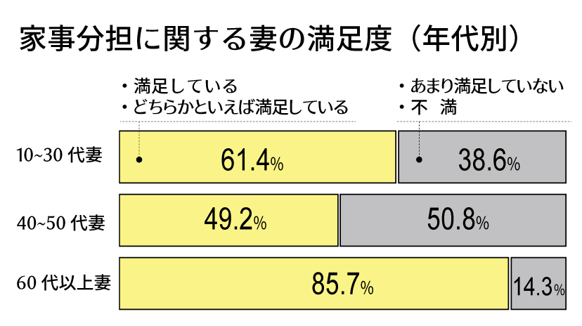 家事を分担している夫（年代別割合）