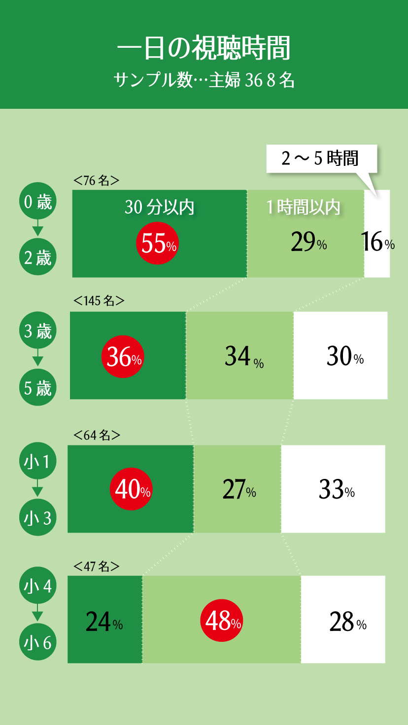 ユーチューブ一日の視聴時間