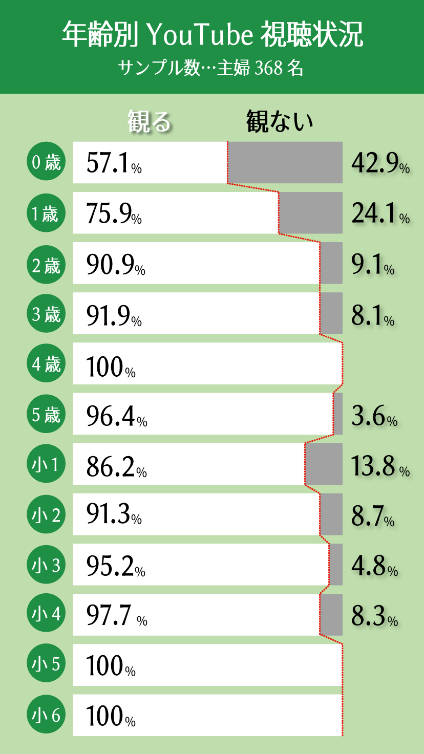 ユーチューブ年齢別視聴グラフ