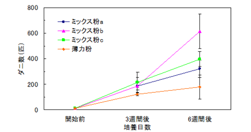 ダニの発生推移