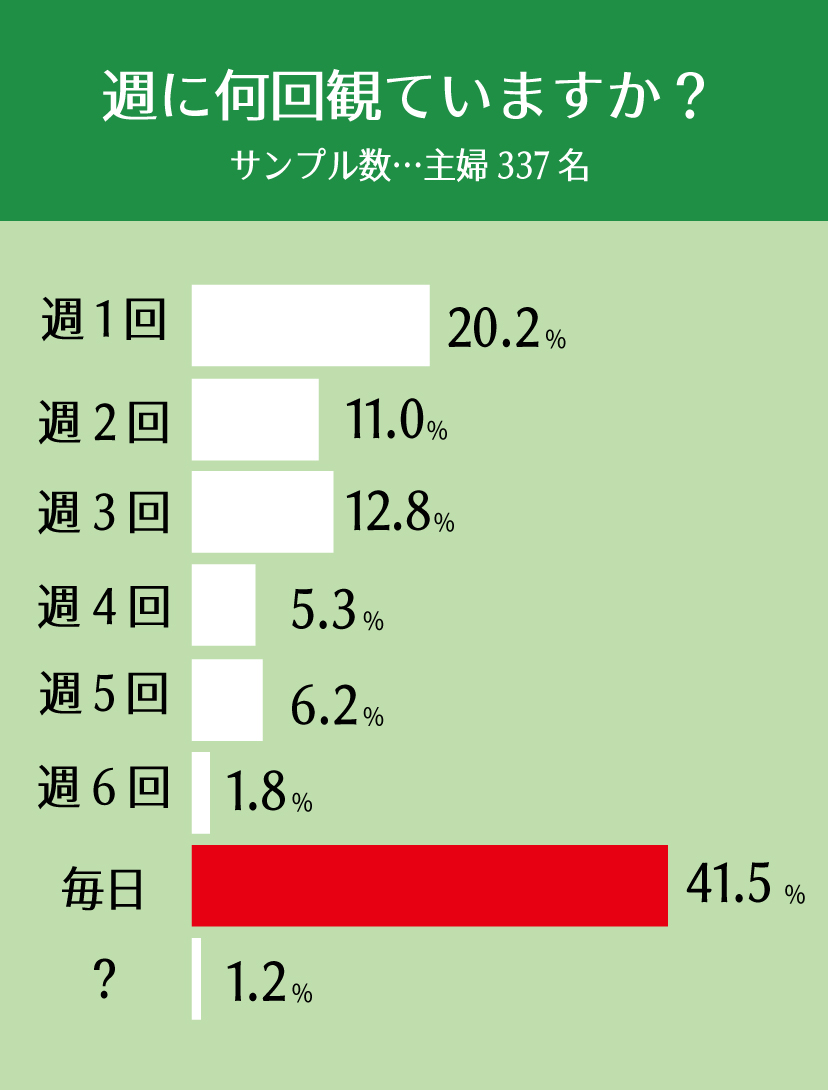 ユーチューブ「週に何回視聴していますか？」グラフ