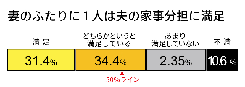 妻の2人に1人は夫の家事に満足