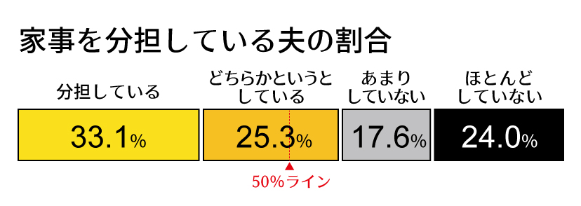 家事を分担している夫の割合