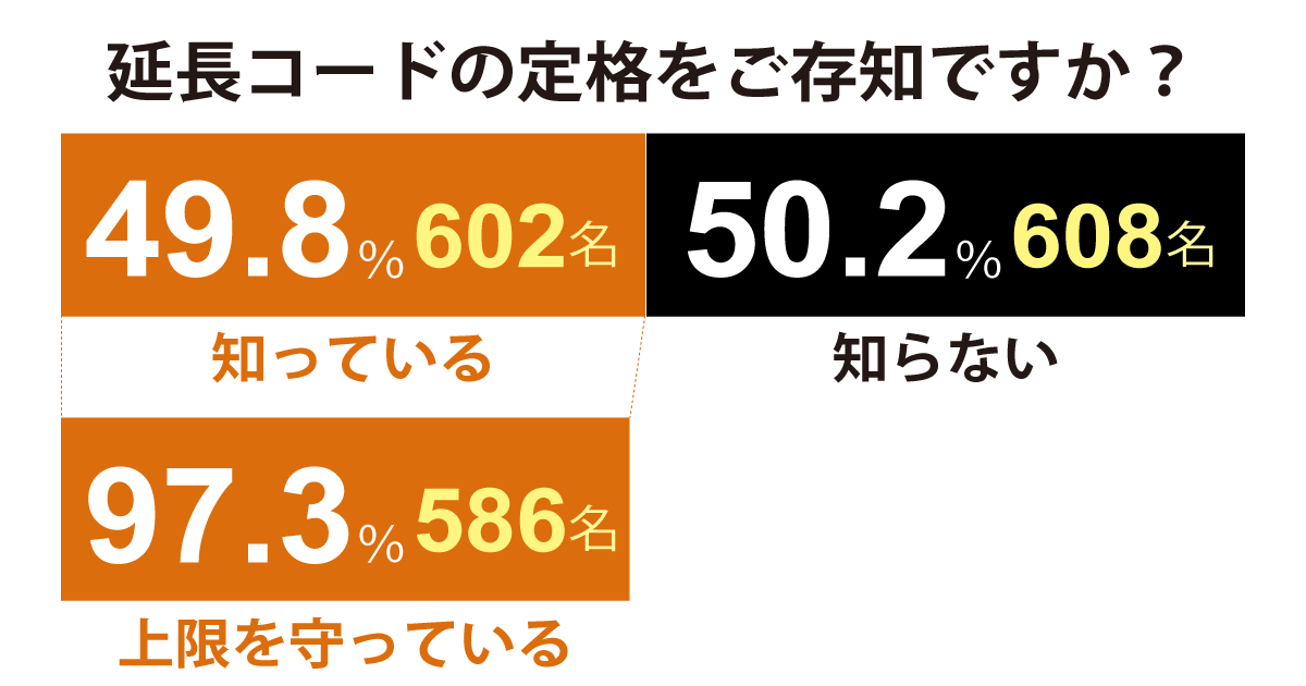 延長コードの定格を知っている人の割合