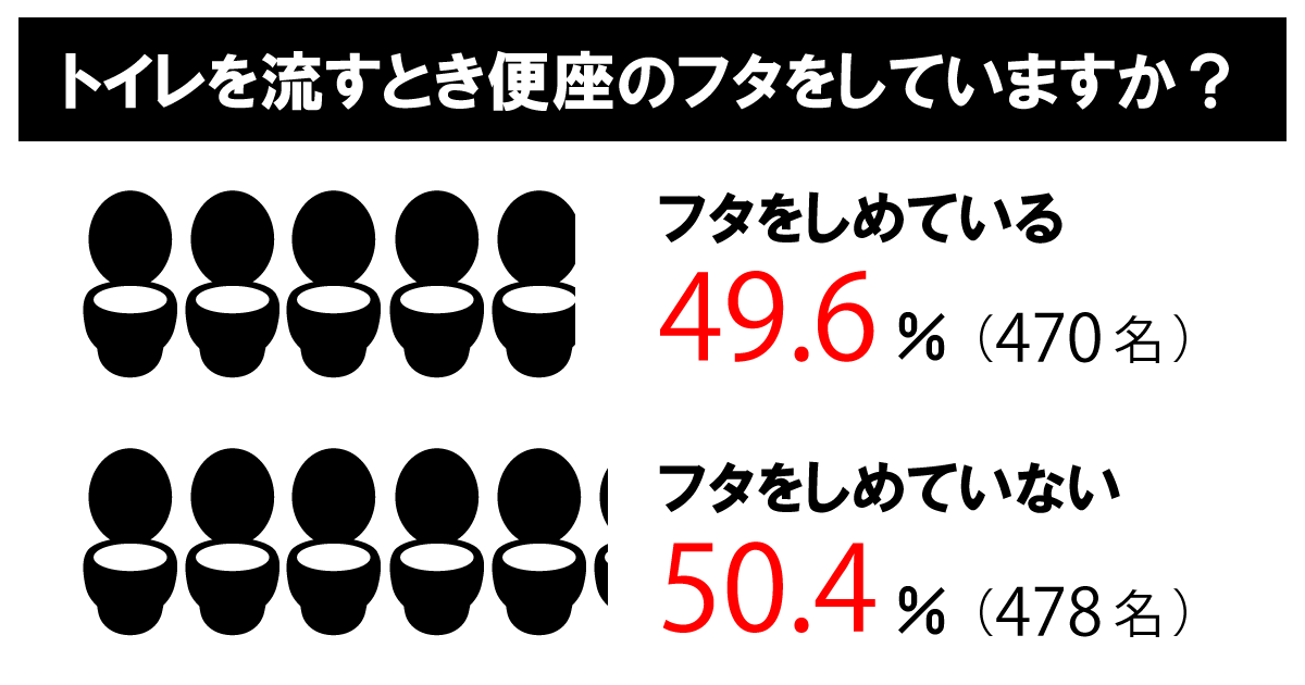 便座のフタをしていますか？アンケートの結果