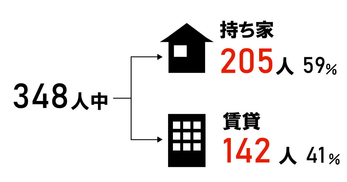 ワックスをかけている家の比率（持ち家vs賃貸）