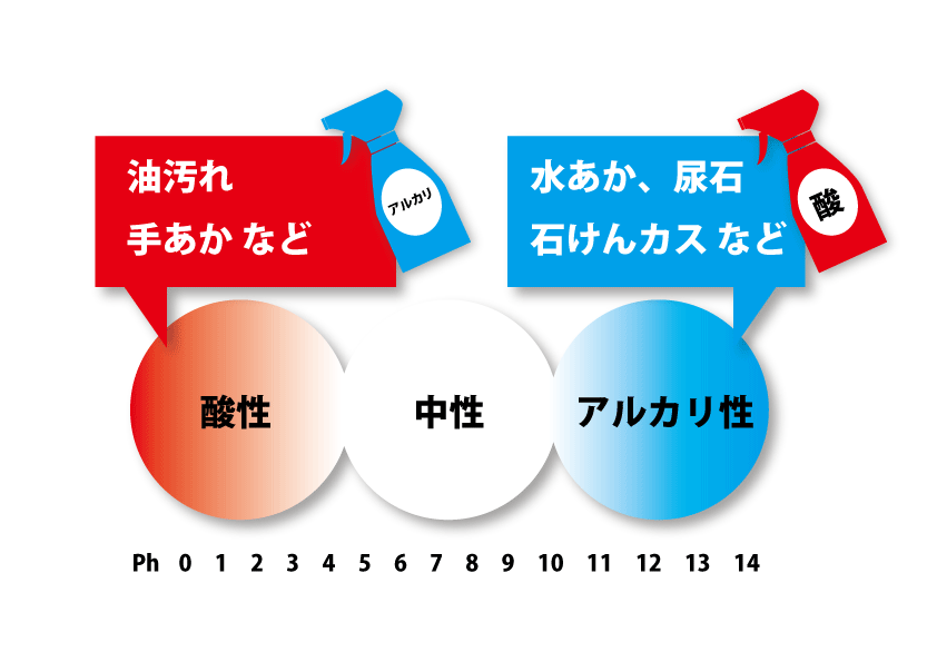 アルカリ性の汚れ ってどんな汚れ 家事ネタ