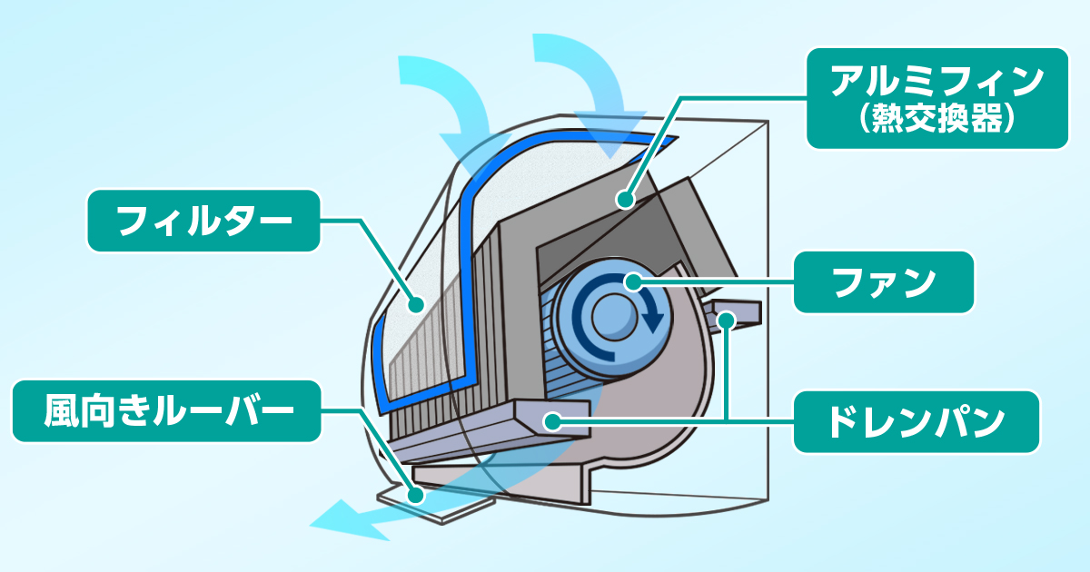 エアコンの断面図を表したイラスト
