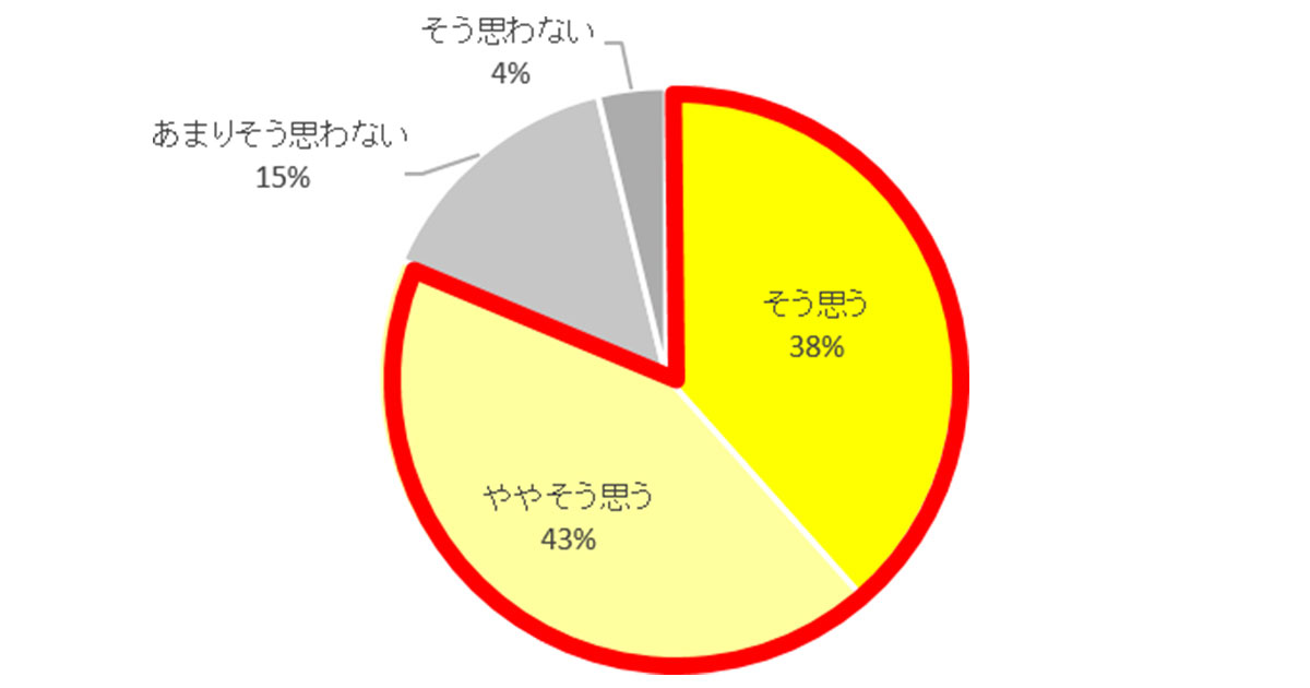 ペットがいることで掃除の負担が増えているかを調査したグラフ