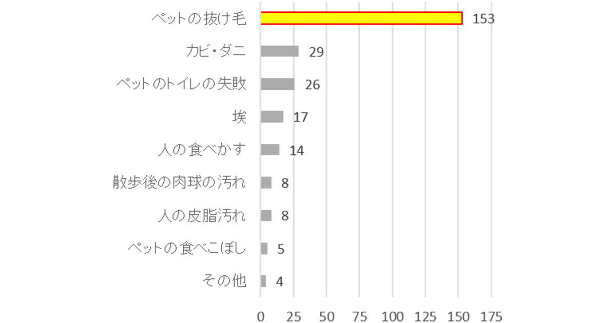 床まわりの汚れでどのような点が気になるか調査したグラフ