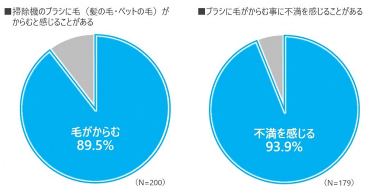 掃除機に毛がからむか調査したグラフ