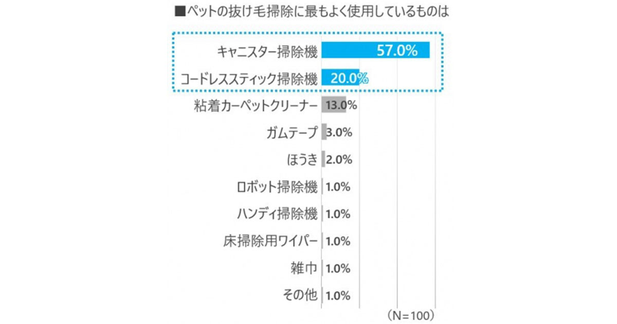 ペットの抜け毛掃除によく使っているものを調査したグラフ