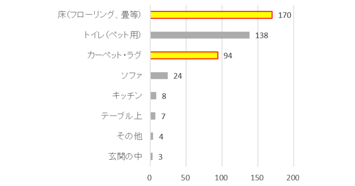 ペットのために掃除で最も気を遣う場所はどこか調査したグラフ