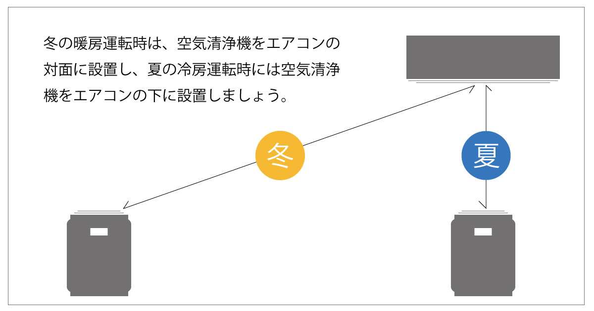 空気清浄機とエアコンの効果的な使い方を説明している図