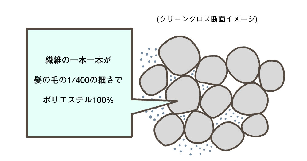 クリーンクロスの断面イメージ