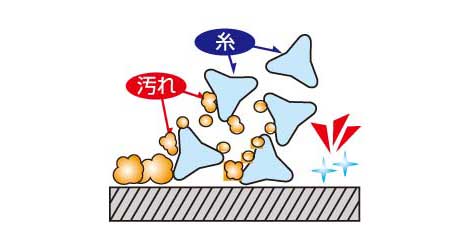 水まわりクリンシート汚れ落ちの仕組みイラスト