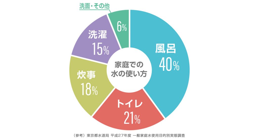 家庭での水の使い方のグラフ