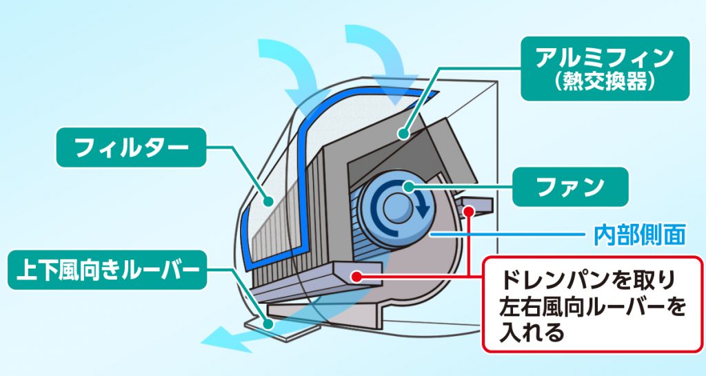 エアコンの内部構造を可視化した図