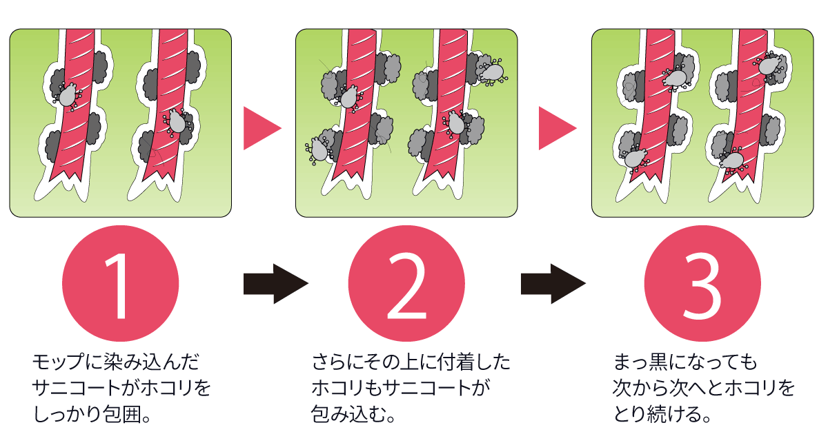 ダストコントロールでホコリをとる様子