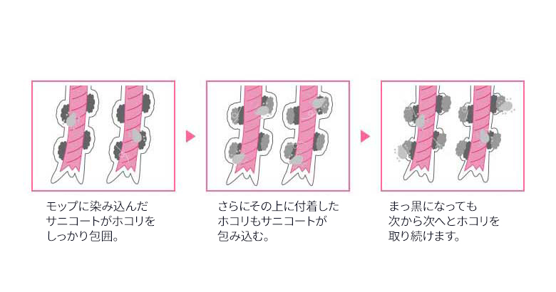 ネオシャルティのホコリをキャッチする仕組みイラスト