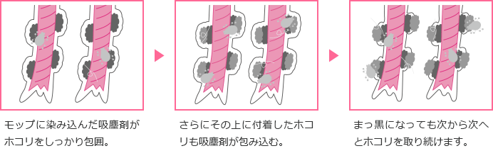 モップに染み込んだ吸塵剤がホコリをしっかり包囲。→さらにその上に付着したホコリも吸塵剤が包み込む。→まっ黒になっても次から次へとホコリを取り続けます。