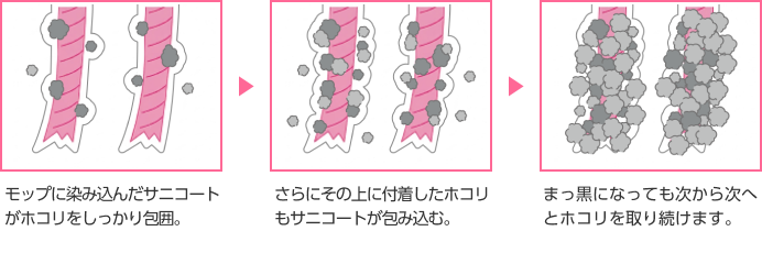 モップに染み込んだサニコートがホコリをしっかり包囲。→さらにその上に付着したホコリもサニコートが包み込む。→まっ黒になっても次から次へとホコリを取り続けます。